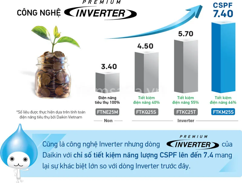 Máy lạnh Daikin 1.0 HP FTKZ25VVMV 5 Chuẩn 12 INVETER FTKM